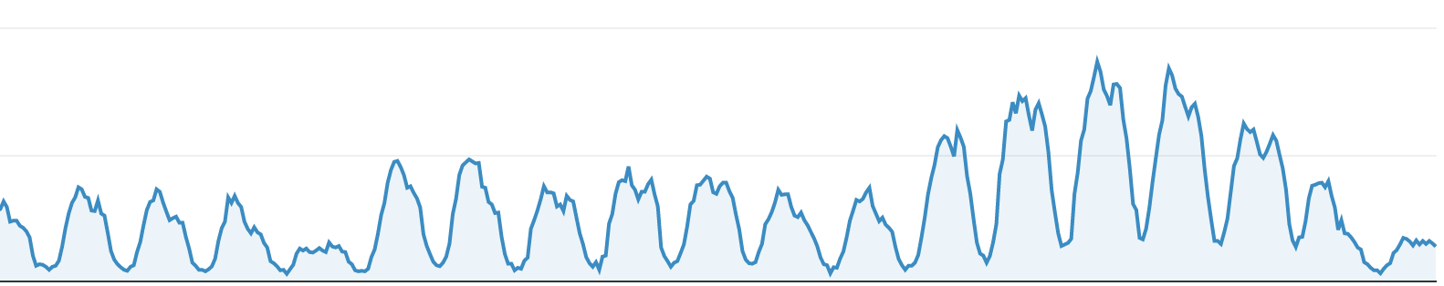 hourly users graph