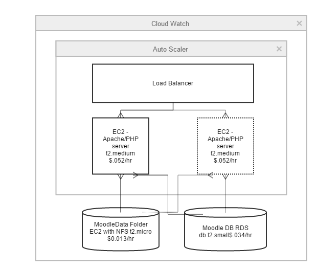 TZ AWS Scaling Layout